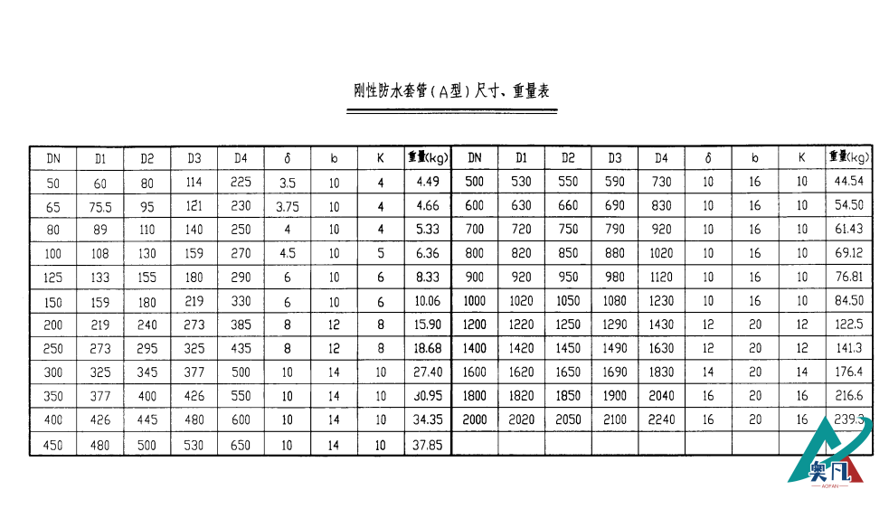 剛性防水套管（A型）尺寸、重量表