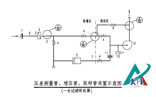 壓差測量管、增壓管、取樣管布置示意圖（一臺過濾吸收器）