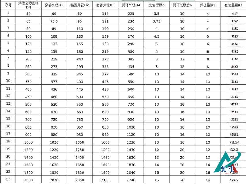 防水套管規(guī)格和穿管直徑對(duì)照表