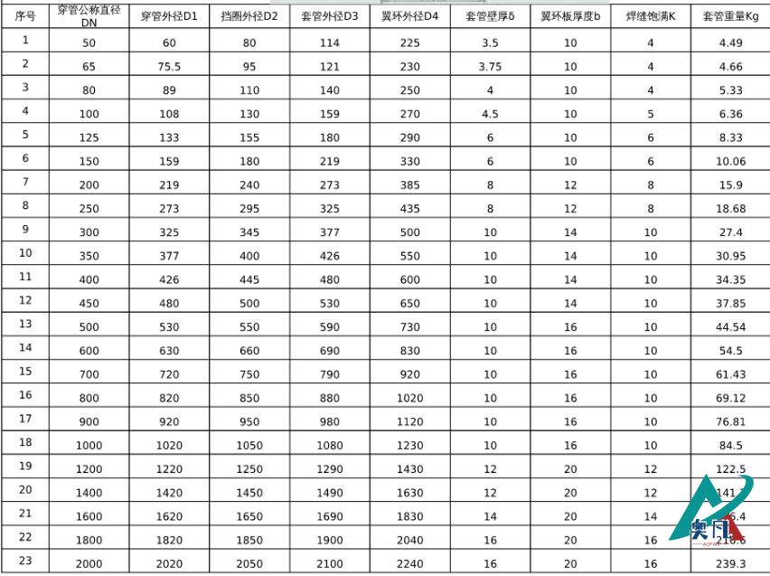 防水套管規(guī)格和穿管直徑對(duì)照表.png