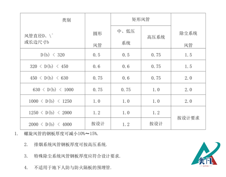 通風(fēng)套管壁厚標(biāo)準(zhǔn)表.png