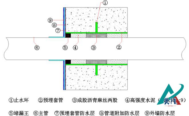 剛性防水套管封堵標(biāo)準(zhǔn)做法示例