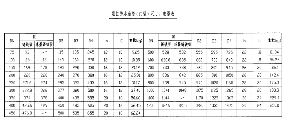 剛性防水套管（C型）尺寸、重量表.png