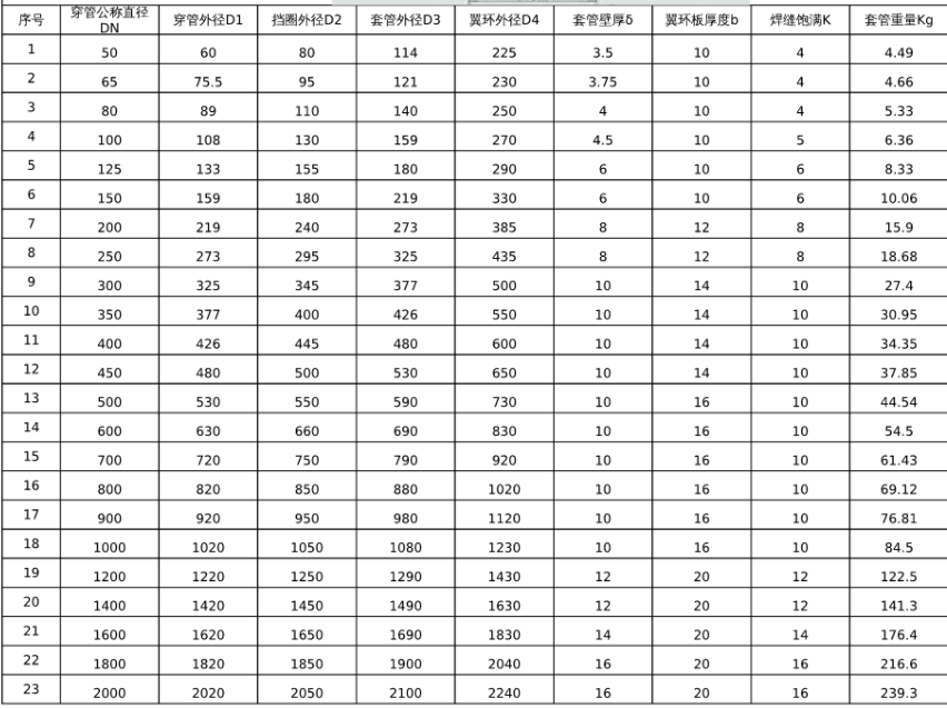 防水套管規(guī)格和穿管直徑對(duì)照表.png