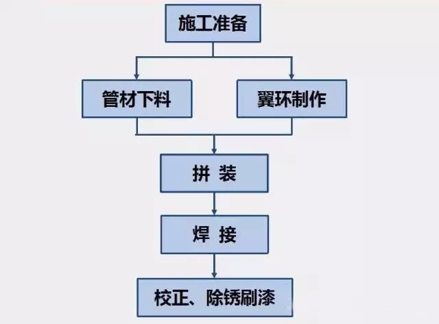 人防通風系統(tǒng)預埋套管工藝流程圖