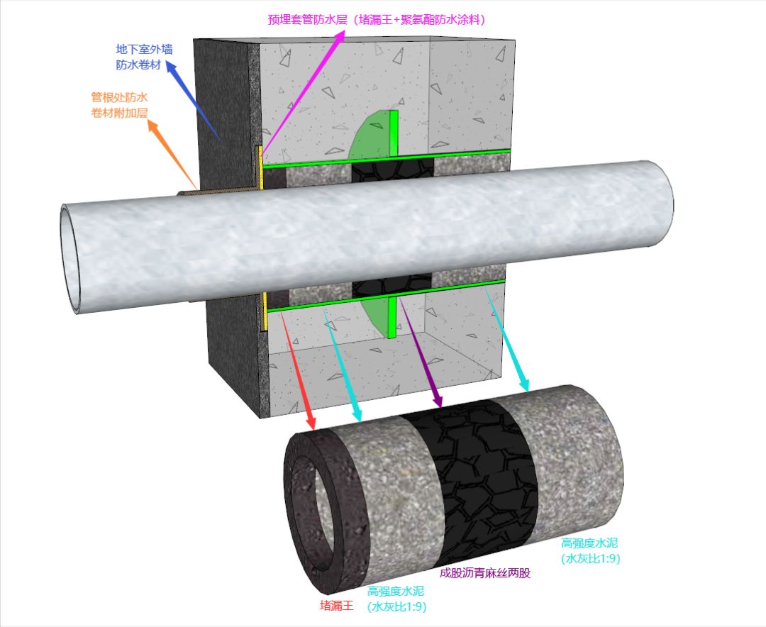 防水套管內(nèi)部封堵及迎水面防水附加層三維示意圖