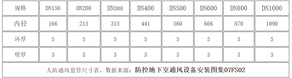 人防通風(fēng)套管尺寸表