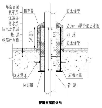 車庫頂板套管防水封堵的做法示意圖