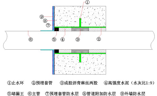 剛性防水套管預(yù)埋安裝示意圖