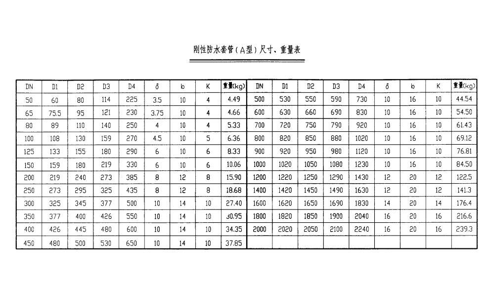 剛性防水套管（A型）尺寸、重量表