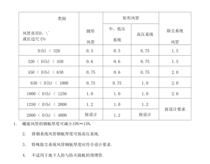 通風(fēng)套管壁厚標準表