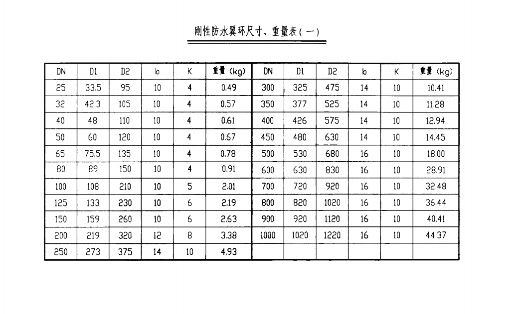 剛性防水套管的翼環(huán)寬度要求